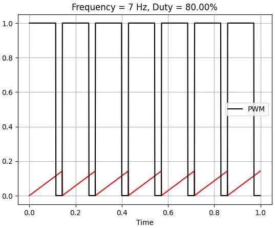 آموزش پردازش سیگنال با پایتون | آستانهگذاری، PWM و برش سیگنال (Clipping) 18 آموزش پردازش سیگنال با پایتون | آستانهگذاری، PWM و برش سیگنال (Clipping)