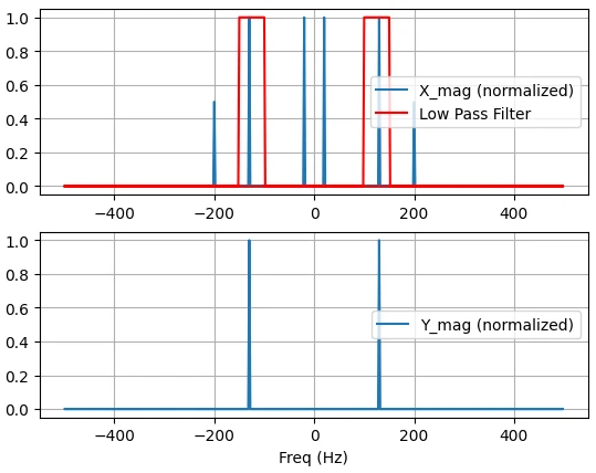نمودار خروجی