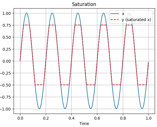 آموزش پردازش سیگنال با پایتون | آستانهگذاری، PWM و برش سیگنال (Clipping) 23 آموزش پردازش سیگنال با پایتون | آستانهگذاری، PWM و برش سیگنال (Clipping)