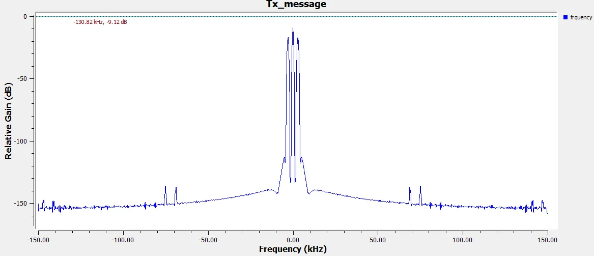آموزش پیادهسازی مدولاسیون AM در GNU Radio (فرستنده و گیرنده) 9 پوش حوزه فرکانس مدلاسیون AM