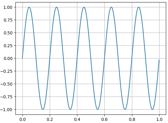 آموزش پردازش سیگنال با پایتون | آستانهگذاری، PWM و برش سیگنال (Clipping) 3 آموزش پردازش سیگنال با پایتون | آستانهگذاری، PWM و برش سیگنال (Clipping)