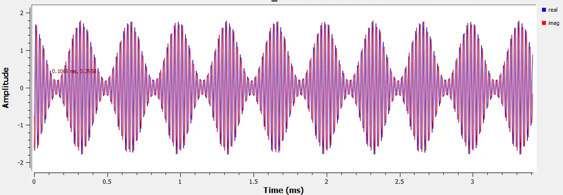 آموزش پیادهسازی مدولاسیون AM در GNU Radio (فرستنده و گیرنده) 10 حوزه زمان مدلاسیون AM بعد از اعمال فرکانس حامل