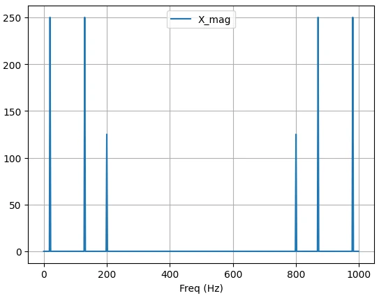 نمودار خروجی