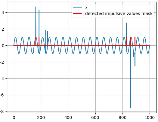 پیاده‌سازی فیلتر میانه و تولید نویز گوسی ترکیبی در پایتون