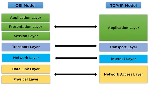 آموزش NAT، Wireshark و مقایسه مدل OSI و TCP/IP 6 مدل هاي OSI و TCP/IP