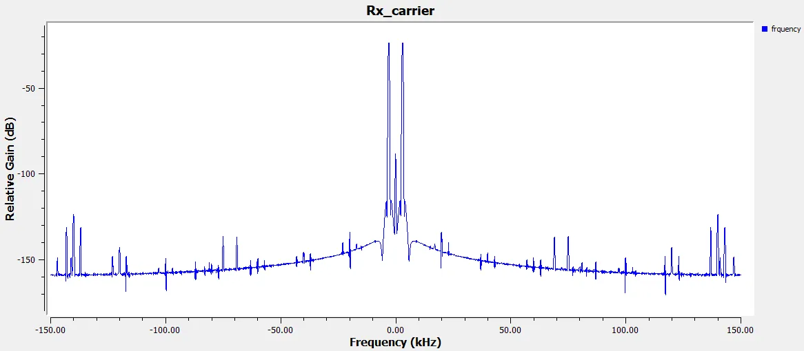 آموزش پیادهسازی مدولاسیون AM در GNU Radio (فرستنده و گیرنده) 13 حوزه فرکانس گیرنده مدلاسیون AM و استخراج پیام فرستنده