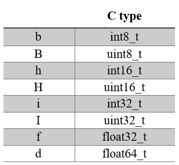  ارسال و دریافت داده‌های چند بایتی در Python