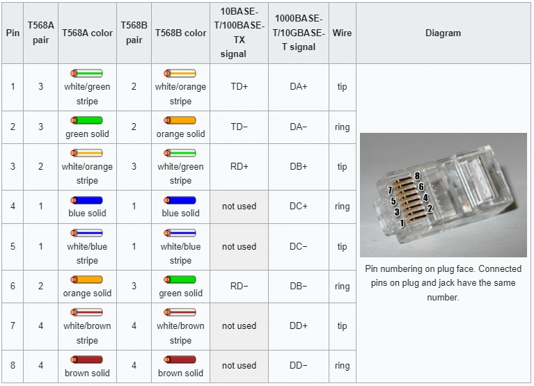 استانداردهای سیم‌بندی کابل شبکه (TIA568A و TIA568B)
