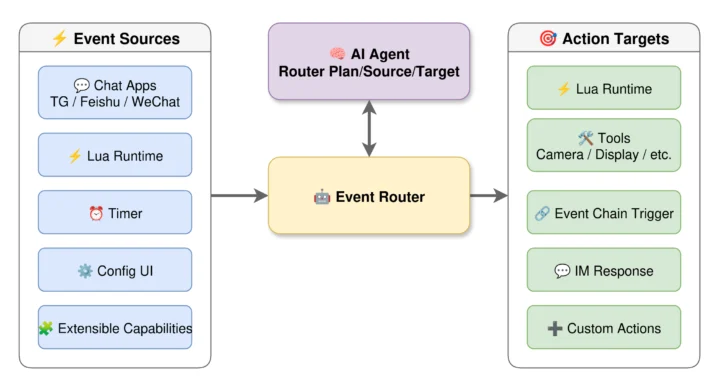منابع رویداد و اهداف عملیاتی