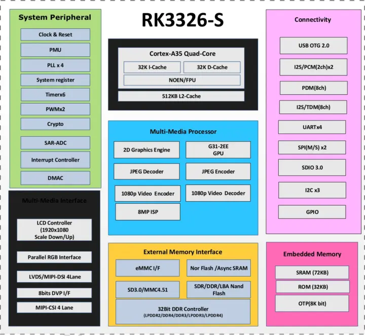 دیاگرام بلوکی Rockchip RK3326-S