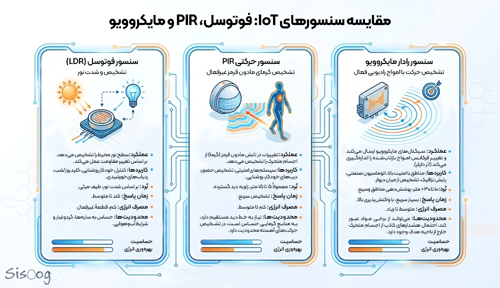 مقایسه سنسور مایکروویو PIR و فتوسل در سیستم های IOT