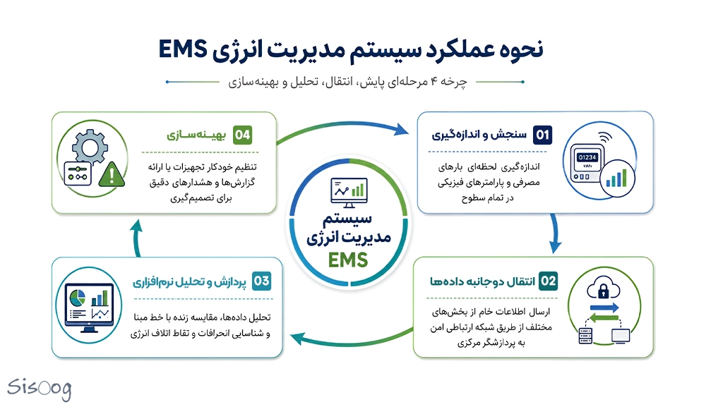سیستم مدیریت انرژی EMS چیست و چه کاربردی و مزایایی دارد؟