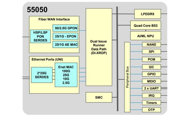نمودار بلوکی عملکردی BCM55050