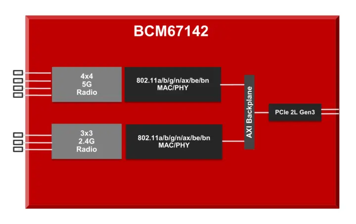 نمودار بلوکی BCM67142 (تراشه BCM67192 اساساً مشابه است، اما یک جریان اضافی در باند ۲.۴ گیگاهرتز دارد.