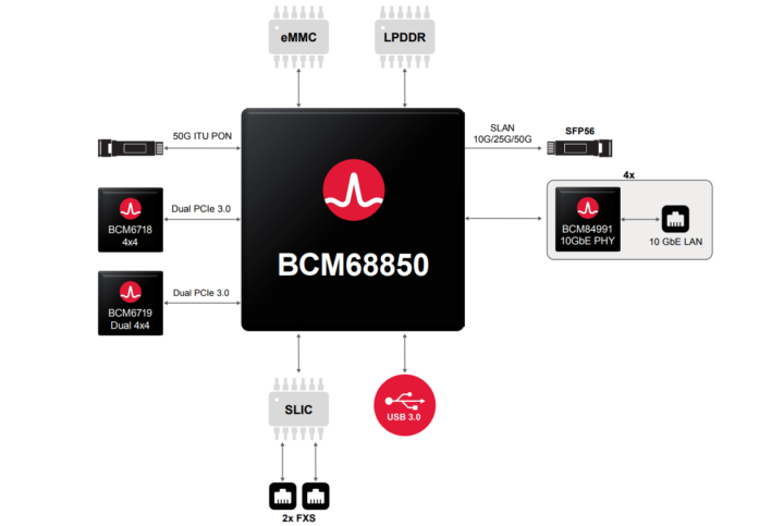 نمودار بلوکی سیستم BCM68850