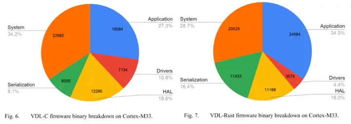 تجزیه و تحلیل مقایسه‌ای فریمور در C و Rust