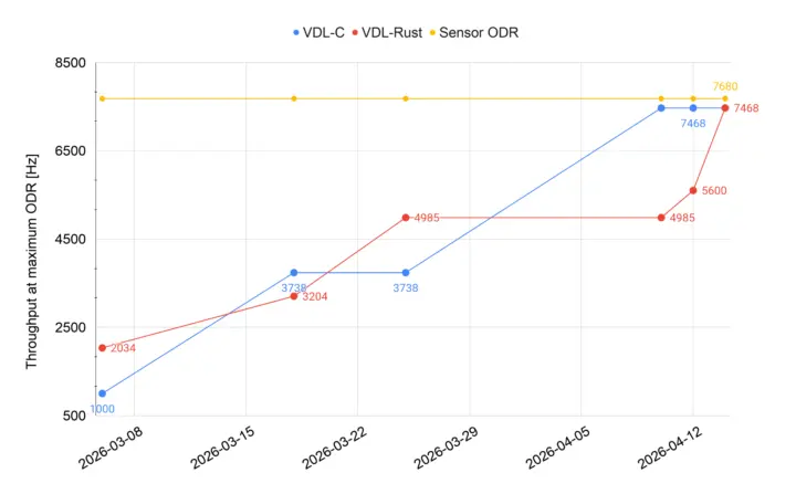 عملکرد C در مقابل Rust