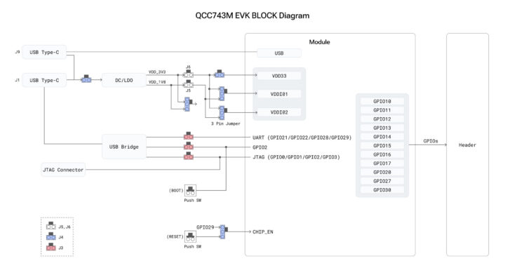 کیت ارزیابی Qualcomm QCC74xM: برد توسعه سهرادیویی با معماری RISC-V 1 بلوک دیاگرام QCC743M EVK