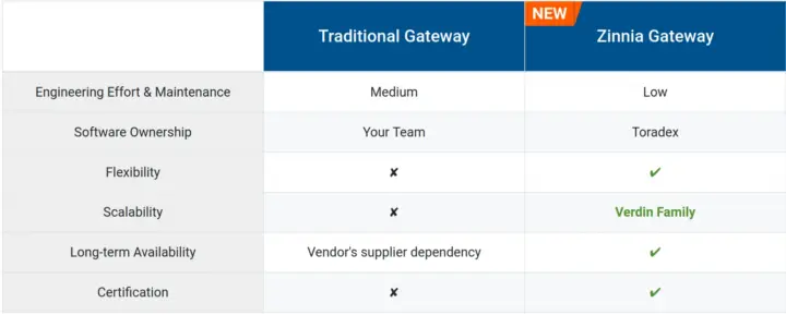 گیتوی صنعتی Toradex Zinnia؛ غول جدید اینترنت اشیا و Edge AI 2 Traditional Gateway مقایسه Zinnia Gateway