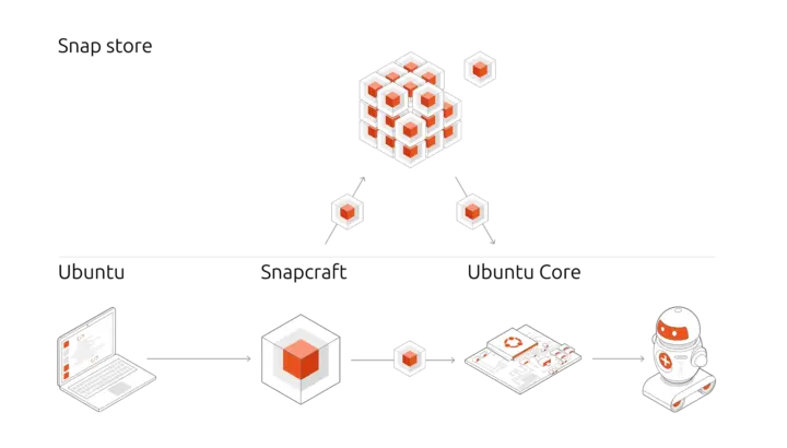 استقرار هسته Ubuntu 