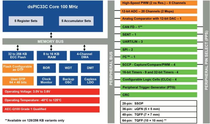 dsPIC33CK MC0 Value Line DSC بلوک دیاگرام