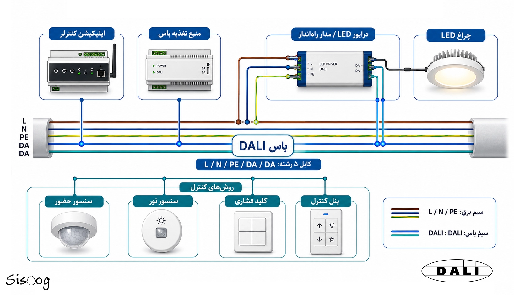 پروتکل DALI چیست؟ راهنمای جامع مهندسی برای مدیریت هوشمند روشنایی 2 روش های کنترل روشنایی با استفاده از DALI
