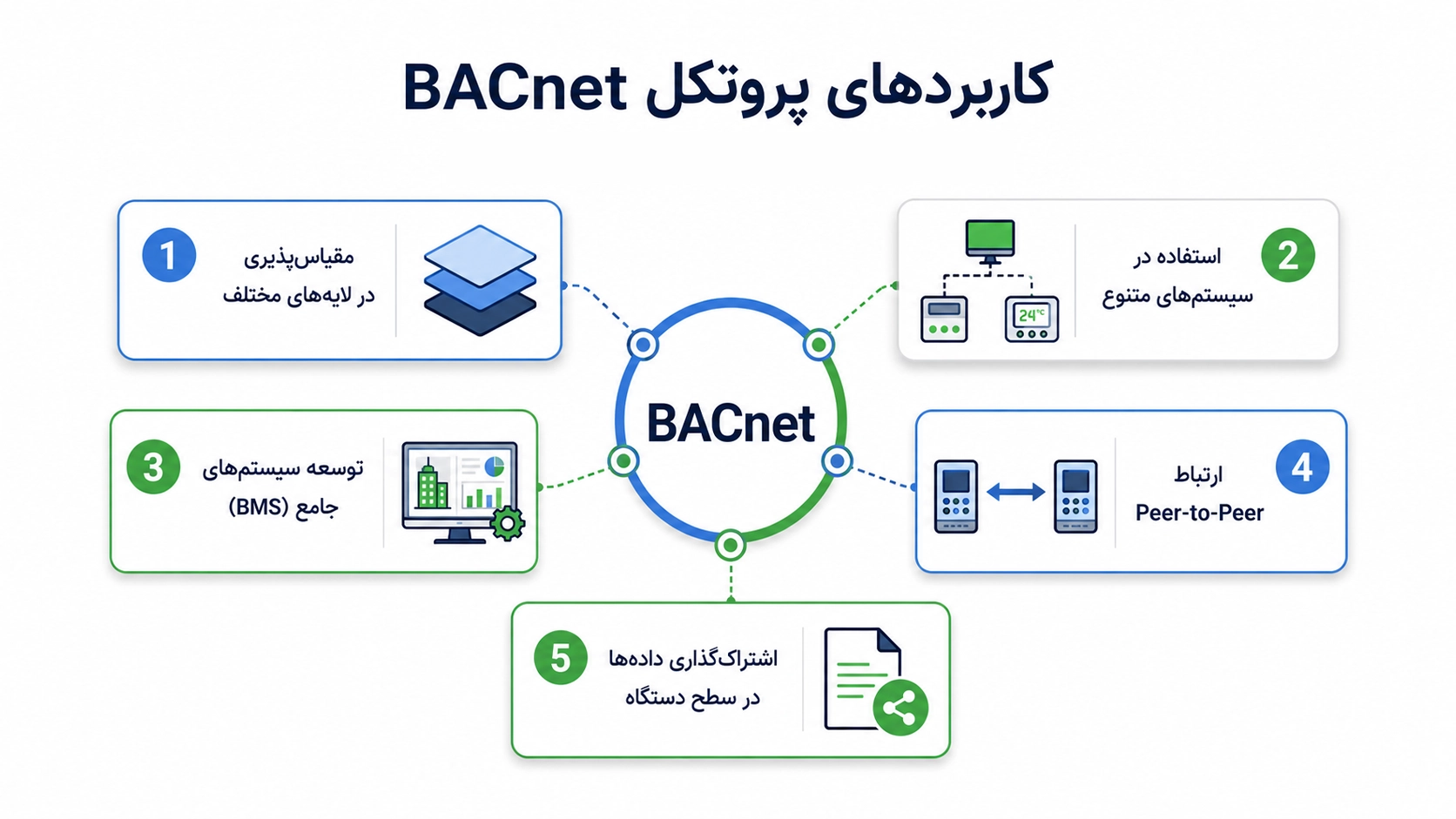 پروتکل BACnet چیست؟ آموزش جامع معماری، لایهها و امنیت اتوماسیون 1 کاربردهای پروتکل BACnet