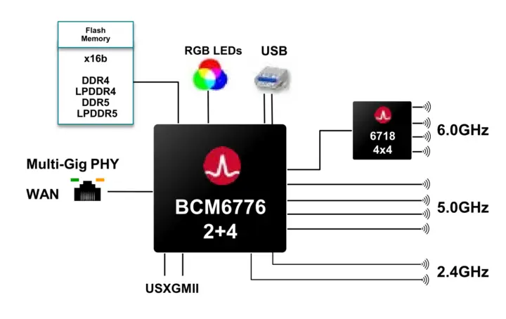 دیاگرام یک پلتفرم اکستندر سه‌بانده معمولی وای‌فای 8 مبتنی بر BCM6776