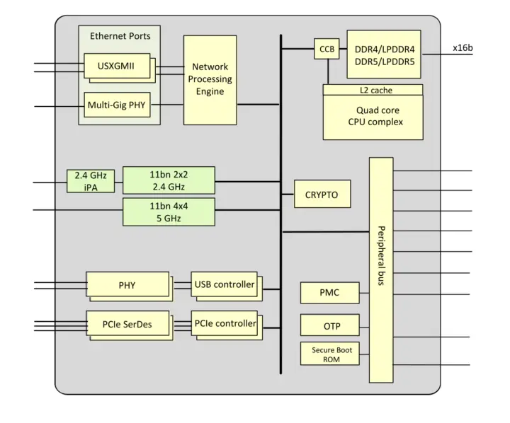 دیاگرام بلوکی SoC مدل BCM6776