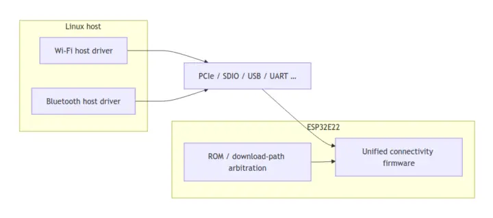 معماری درایور/فریمور لینوکس ماژول ESP32-E22