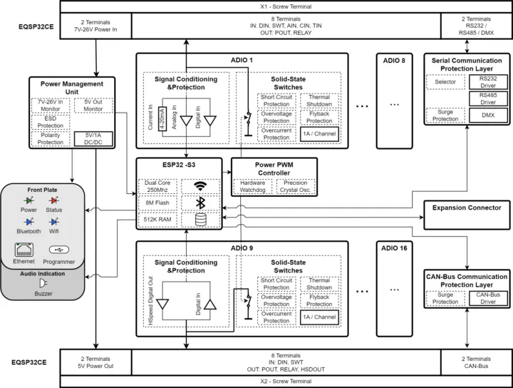 نمودار بلوکی (Block Diagram)