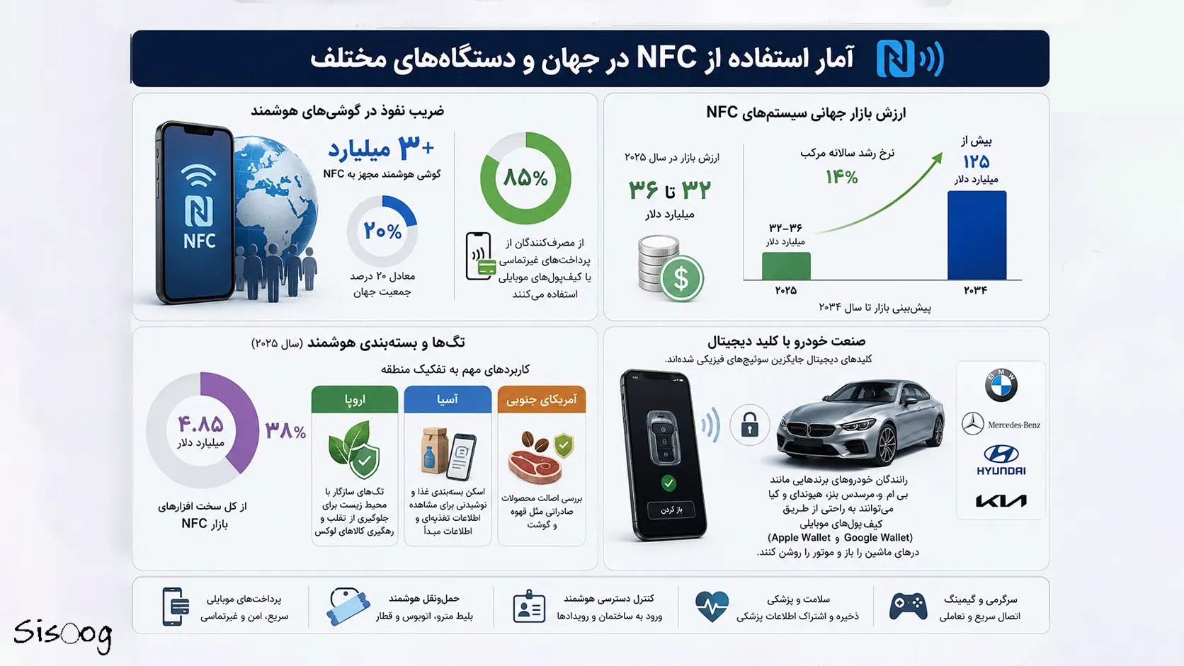 NFC چیست؟ | چگونه در اندروید و آیفون NFC را فعال کنیم؟ 8 اینفوگرافی میزان استفاده از NFC