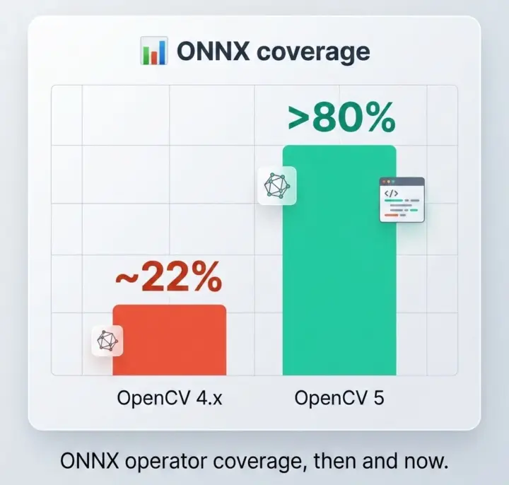 انتشار سرنوشتساز OpenCV 5 با موتور عصبی جدید و بهینهسازی گسترده برای پردازندههای اینتل، ARM و RISC-V 1 OpenCV 4.x vs OpenCV 5