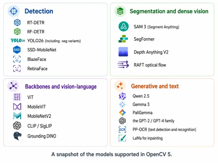 انتشار سرنوشتساز OpenCV 5 با موتور عصبی جدید و بهینهسازی گسترده برای پردازندههای اینتل، ARM و RISC-V 2 مدل OpenCV 5 که توسط موتور جدید شبکههای عصبی عمیق (DNN) پشتیبانی میشود