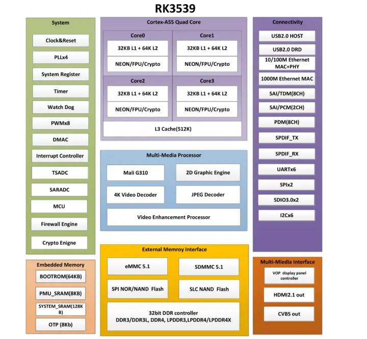 اندروید 14 به دانگلهای اقتصادی رسید؛ HS89 T15 با پشتیبانی 4K و AV1 معرفی شد. 2 Rockchip RK3539 block diagram