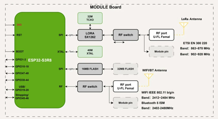 ماژول Wio-S3 معرفی شد | ESP32-S3 با LoRa، Wi-Fi و Bluetooth در یک برد 2 دیاگرام بلوکی ماژول Seeed Studio Wio-S3 ESP32-S3 SX1262
