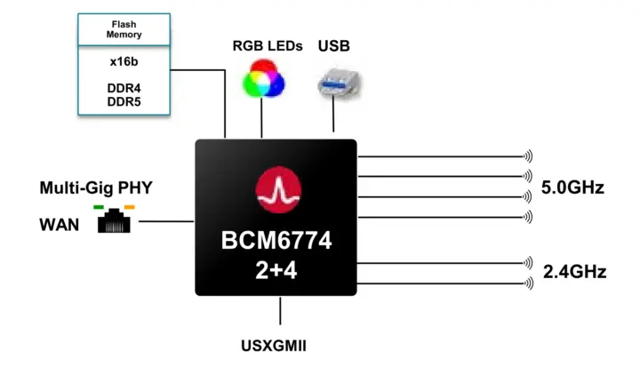 دیاگرام یک روتر تک‌تراشه‌ای دو-بانده وای‌فای 8 مبتنی بر SoC مدل BCM6774