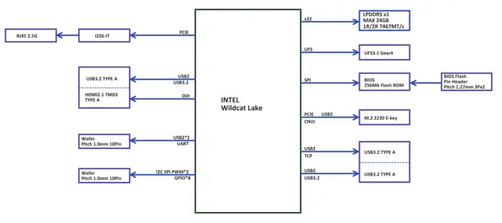 بلوک دیاگرام UP WCL Intel Wildcat Lake SBC