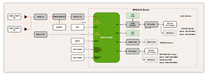ماژول Wio-S3 معرفی شد | ESP32-S3 با LoRa، Wi-Fi و Bluetooth در یک برد 3 (Reference Design) ماژول Wio-S3