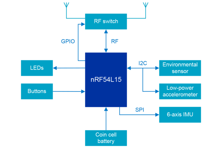 معرفی تگ nRF54L15 نوردیک؛ پلتفرم کممصرف برای ردیابهای IoT با بلوتوث 6.0 1 بلوک دیاگرام nRF54L15