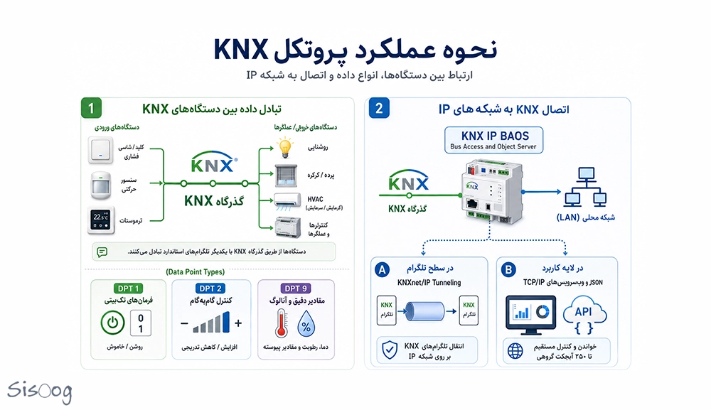 نحوه عملکرد پروتکل KNX 