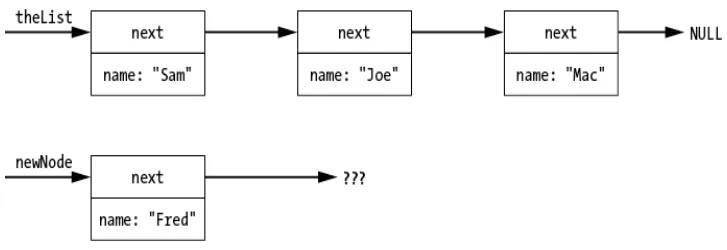 لیست پیوندی در C چیست؟ آموزش Singly Linked List با مثال و مدیریت Heap 2 شکل 33-2: گره جدید ایجاد شد