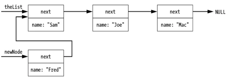 لیست پیوندی در C چیست؟ آموزش Singly Linked List با مثال و مدیریت Heap 3 شکل 33-۳: نشانگر بعدی گره جدید به ابتدای لیست اشاره میکند.