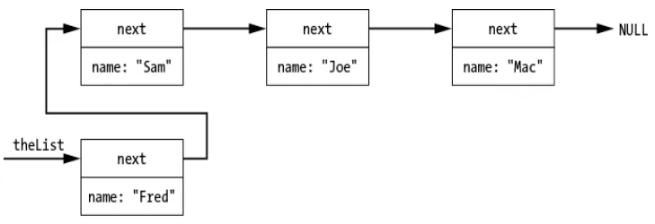 لیست پیوندی در C چیست؟ آموزش Singly Linked List با مثال و مدیریت Heap 4 شکل 33-۴: انتقال گره جدید به ابتدای لیست