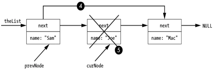 لیست پیوندی در C چیست؟ آموزش Singly Linked List با مثال و مدیریت Heap