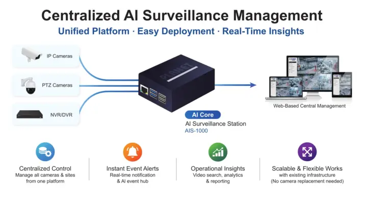 ایستگاه نظارتی AIS-1000؛ سیستم نظارت هوشمند مبتنی بر Raspberry Pi 5 و Hailo-8L 2 AI Surveillance Management Raspberry Pi 5 NVR