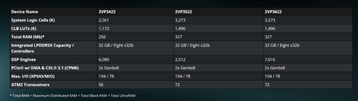 نسل دوم SoC تطبیق‌پذیر AMD Versal Premium MoP (مدل‌های 2VP3422، 2VP3522 و 2VP3622)