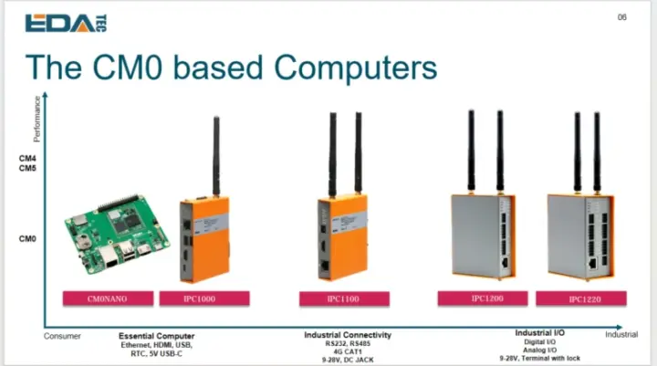 نمونه‌های گیت‌وی ED-IPC1200 CAN 
