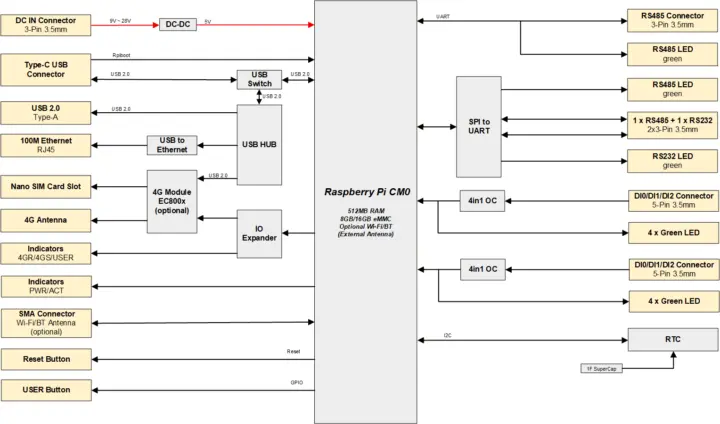 دیاگرام بلوکی EDATEC ED-IPC1200