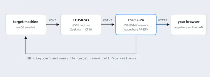 معرفی ESP-KVM؛ راهکار متنباز کنترل از راه دور سرور مبتنی بر تراشه RISC-V مدل ESP32-P4 2 ESP-KVM معماری